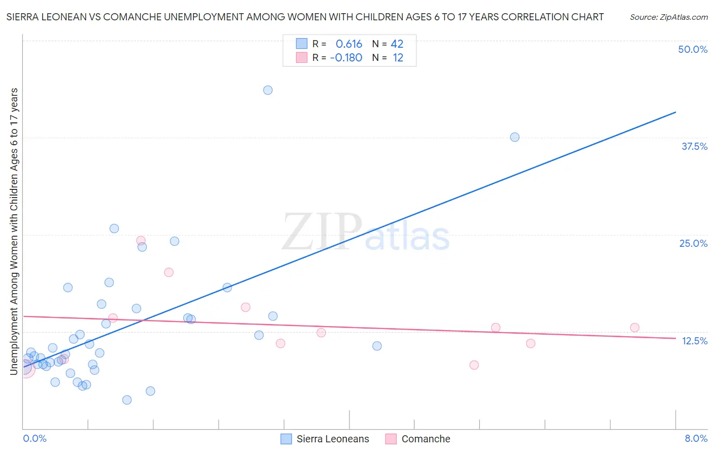 Sierra Leonean vs Comanche Unemployment Among Women with Children Ages 6 to 17 years
