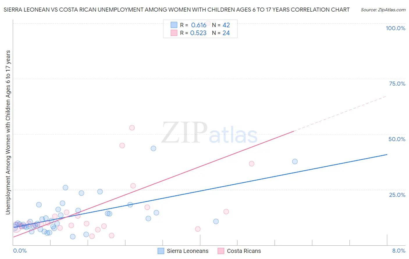 Sierra Leonean vs Costa Rican Unemployment Among Women with Children Ages 6 to 17 years