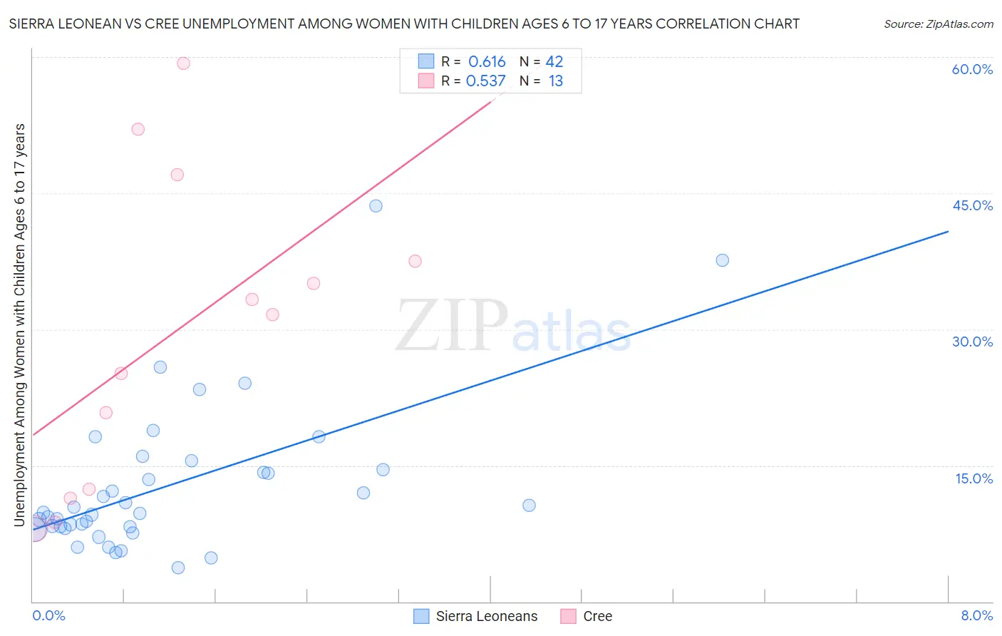 Sierra Leonean vs Cree Unemployment Among Women with Children Ages 6 to 17 years