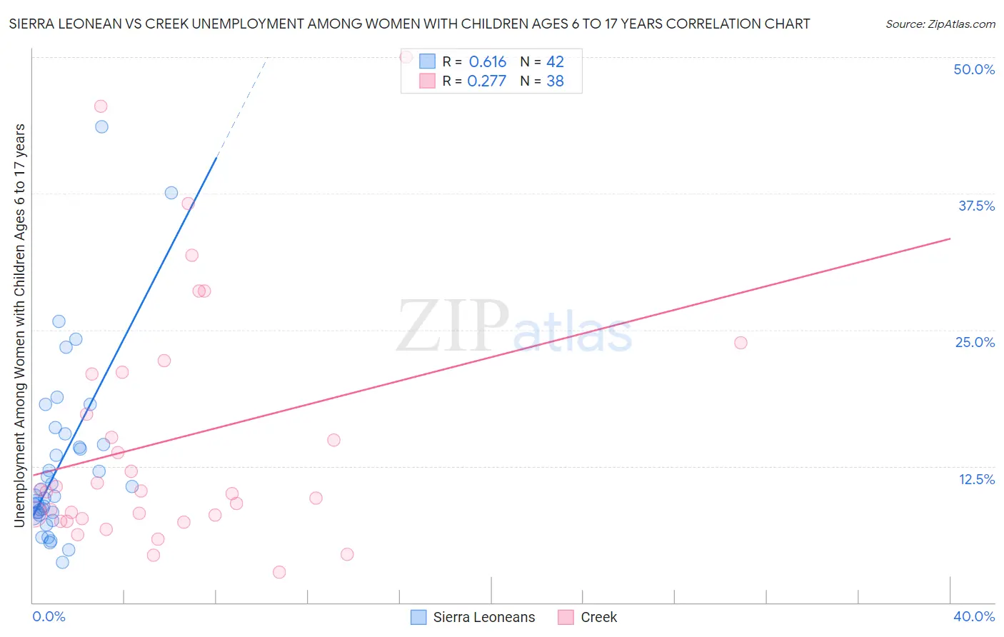 Sierra Leonean vs Creek Unemployment Among Women with Children Ages 6 to 17 years