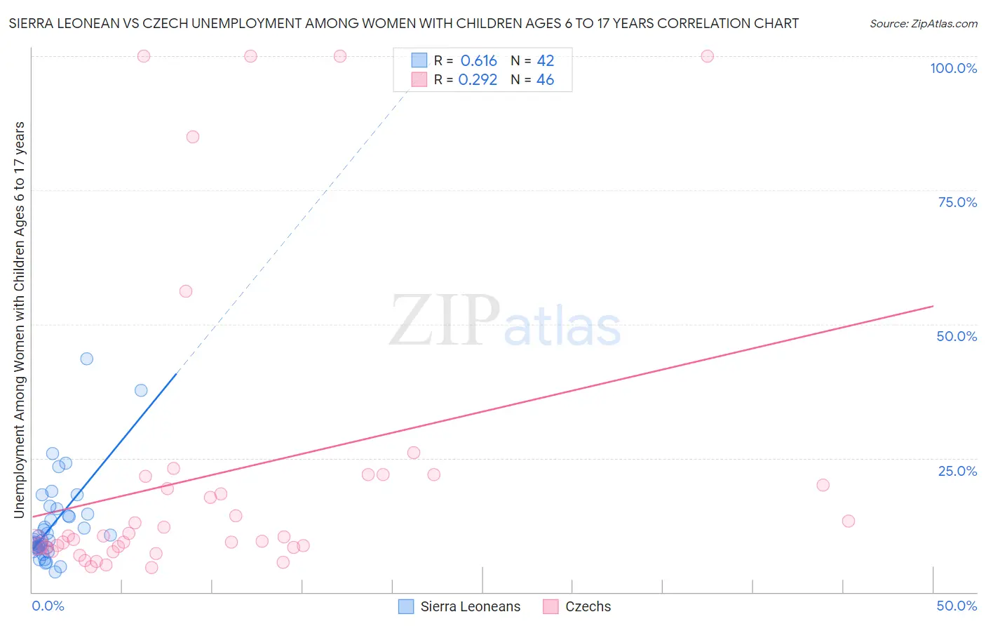 Sierra Leonean vs Czech Unemployment Among Women with Children Ages 6 to 17 years