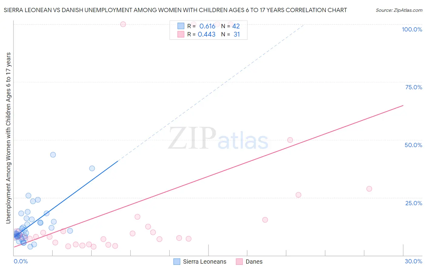 Sierra Leonean vs Danish Unemployment Among Women with Children Ages 6 to 17 years