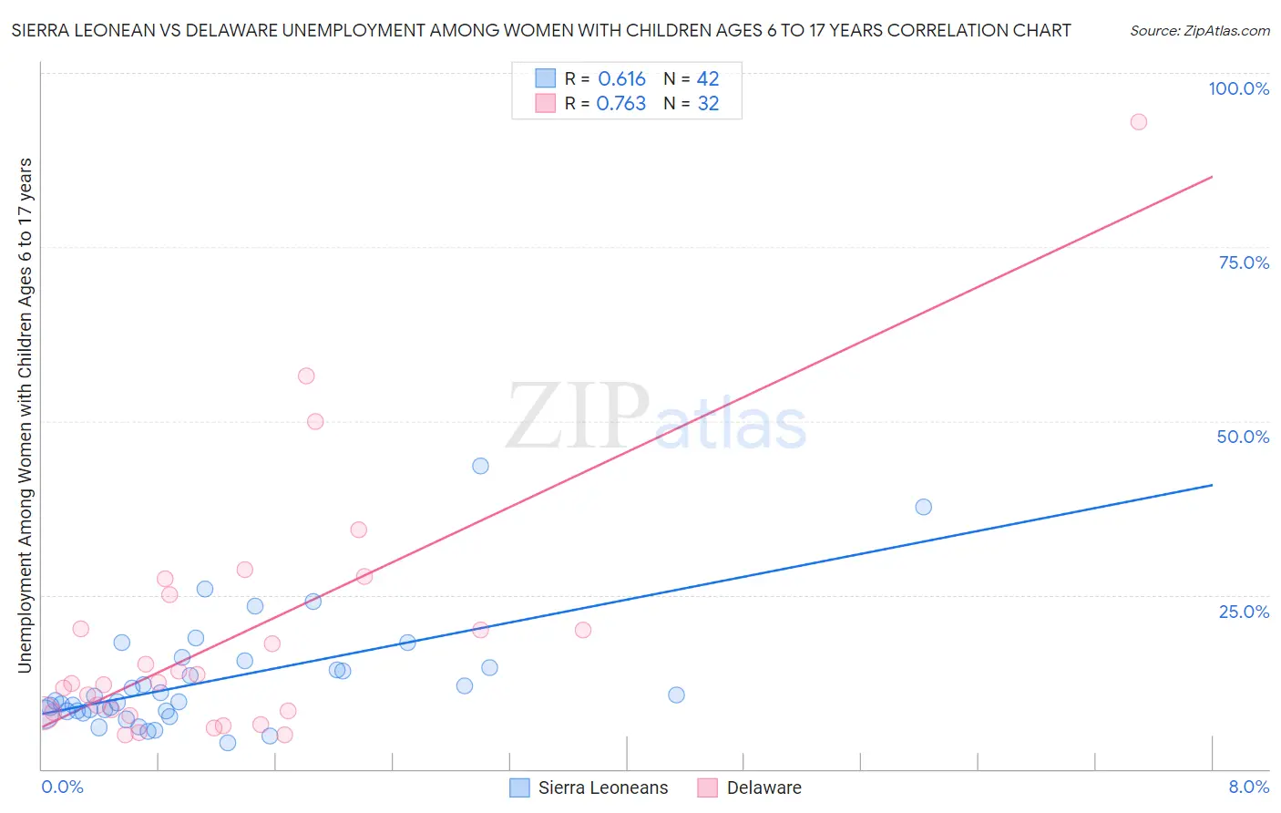 Sierra Leonean vs Delaware Unemployment Among Women with Children Ages 6 to 17 years