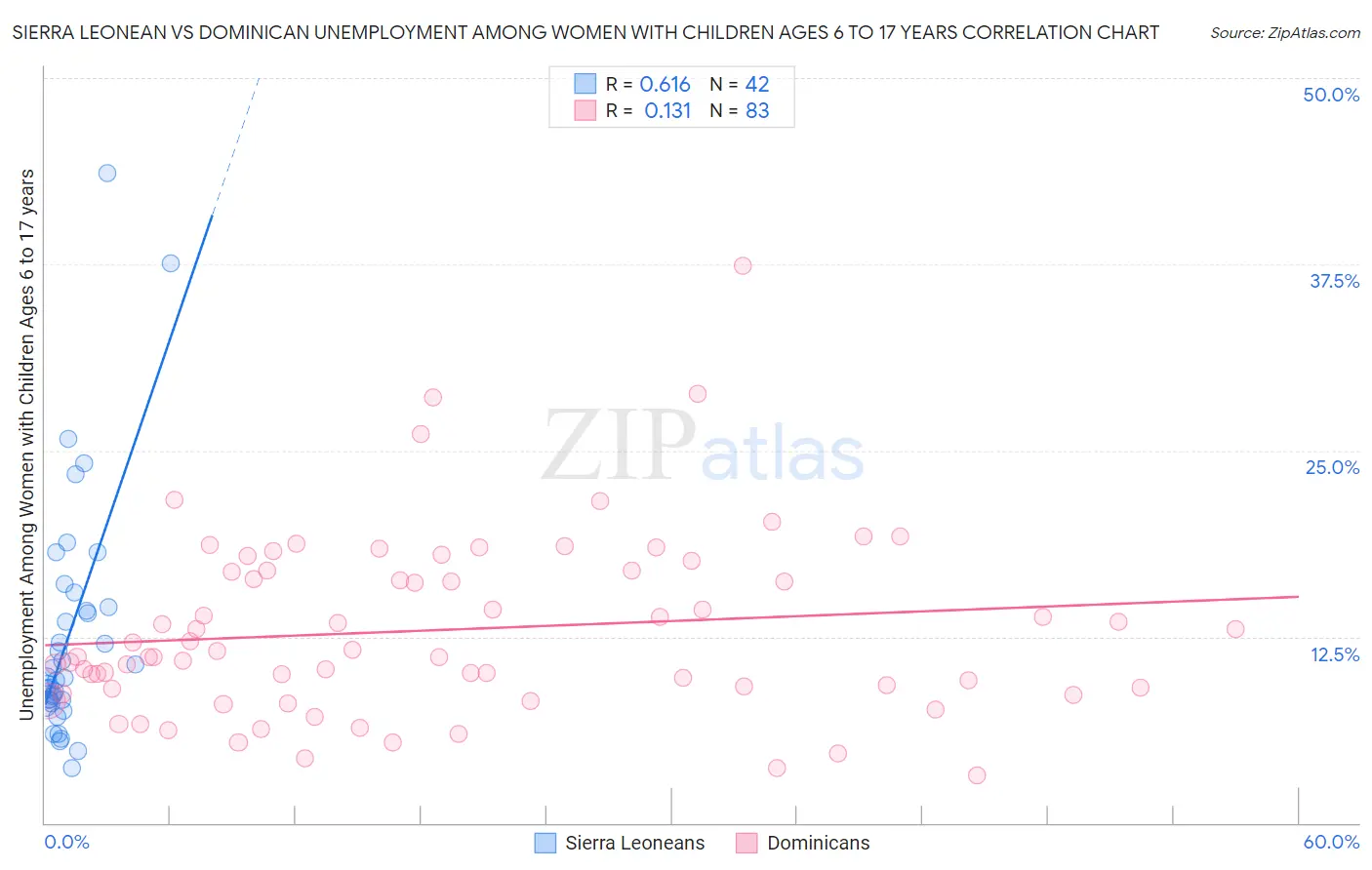 Sierra Leonean vs Dominican Unemployment Among Women with Children Ages 6 to 17 years