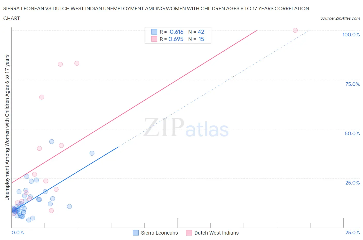 Sierra Leonean vs Dutch West Indian Unemployment Among Women with Children Ages 6 to 17 years