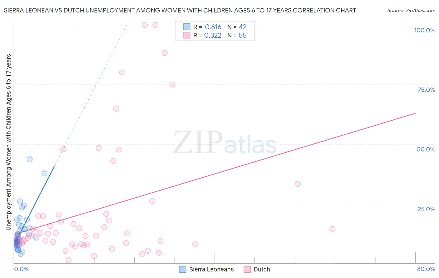 Sierra Leonean vs Dutch Unemployment Among Women with Children Ages 6 to 17 years