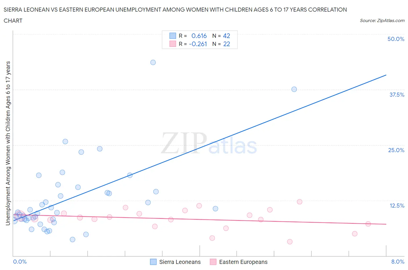 Sierra Leonean vs Eastern European Unemployment Among Women with Children Ages 6 to 17 years