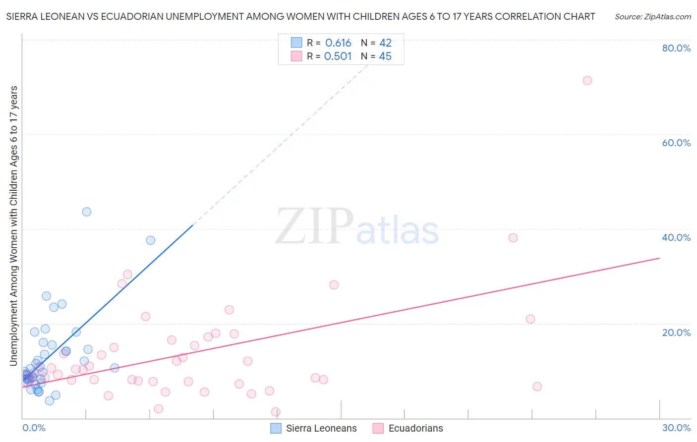 Sierra Leonean vs Ecuadorian Unemployment Among Women with Children Ages 6 to 17 years