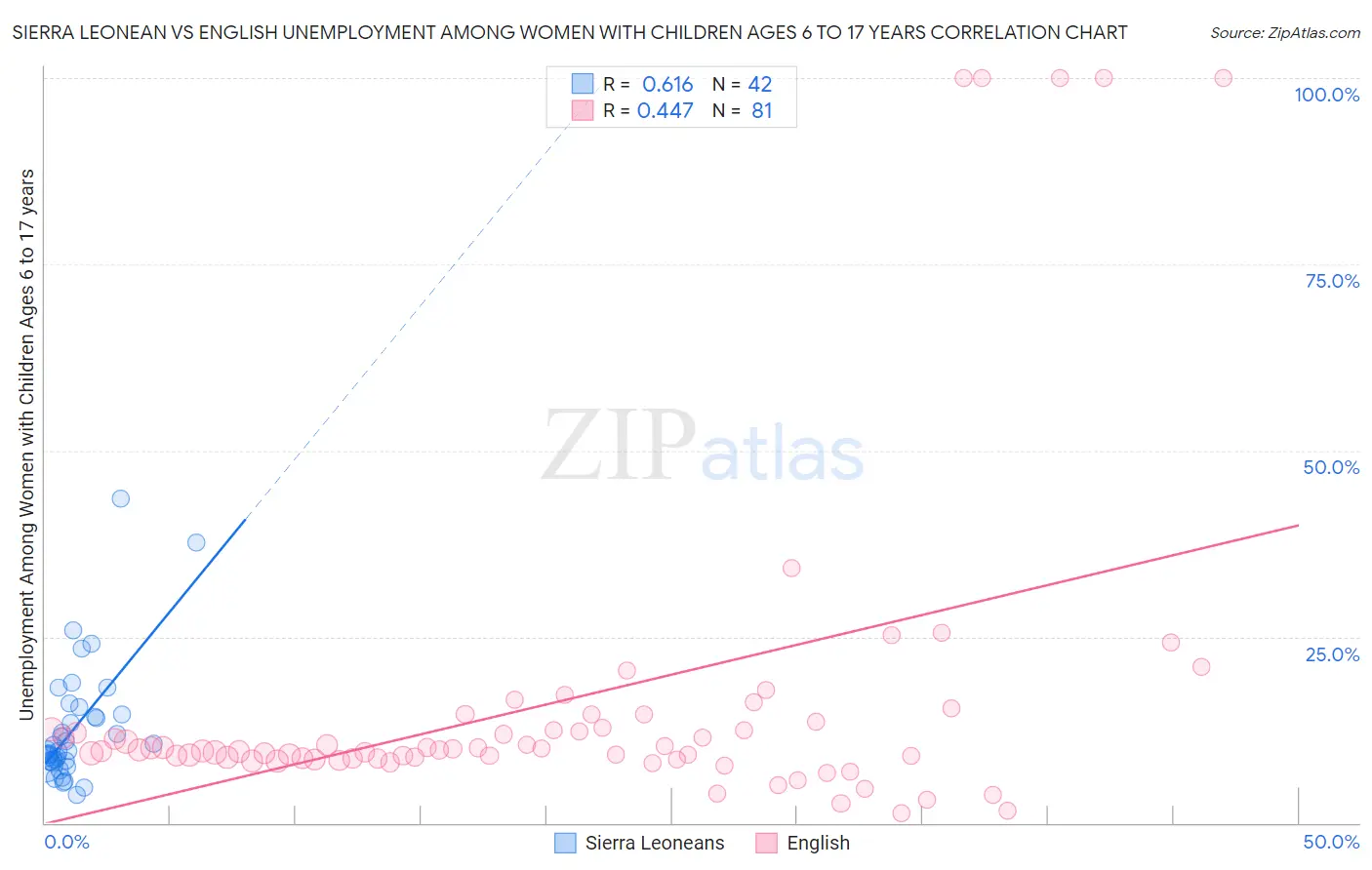 Sierra Leonean vs English Unemployment Among Women with Children Ages 6 to 17 years