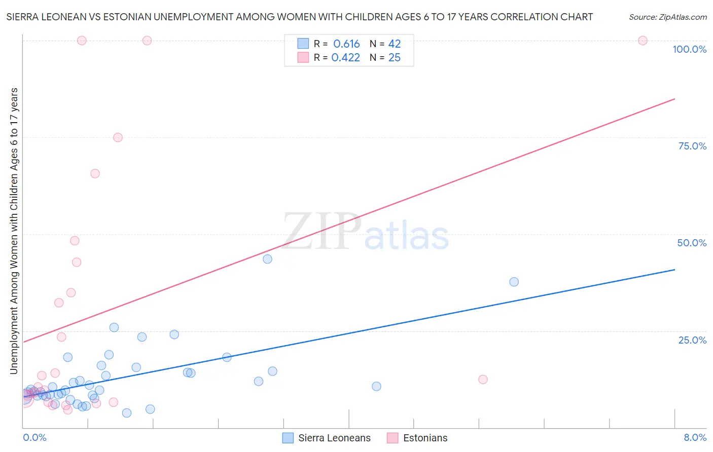 Sierra Leonean vs Estonian Unemployment Among Women with Children Ages 6 to 17 years