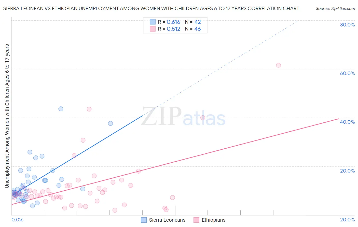 Sierra Leonean vs Ethiopian Unemployment Among Women with Children Ages 6 to 17 years