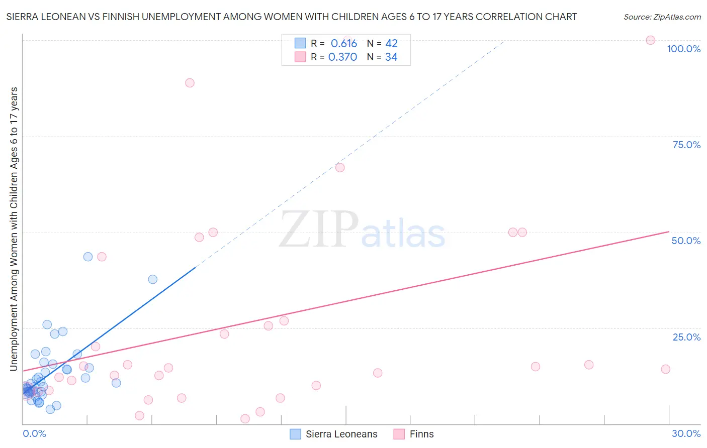 Sierra Leonean vs Finnish Unemployment Among Women with Children Ages 6 to 17 years