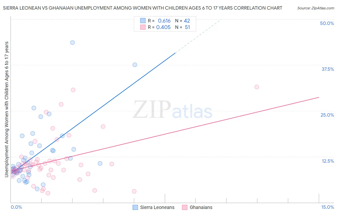 Sierra Leonean vs Ghanaian Unemployment Among Women with Children Ages 6 to 17 years