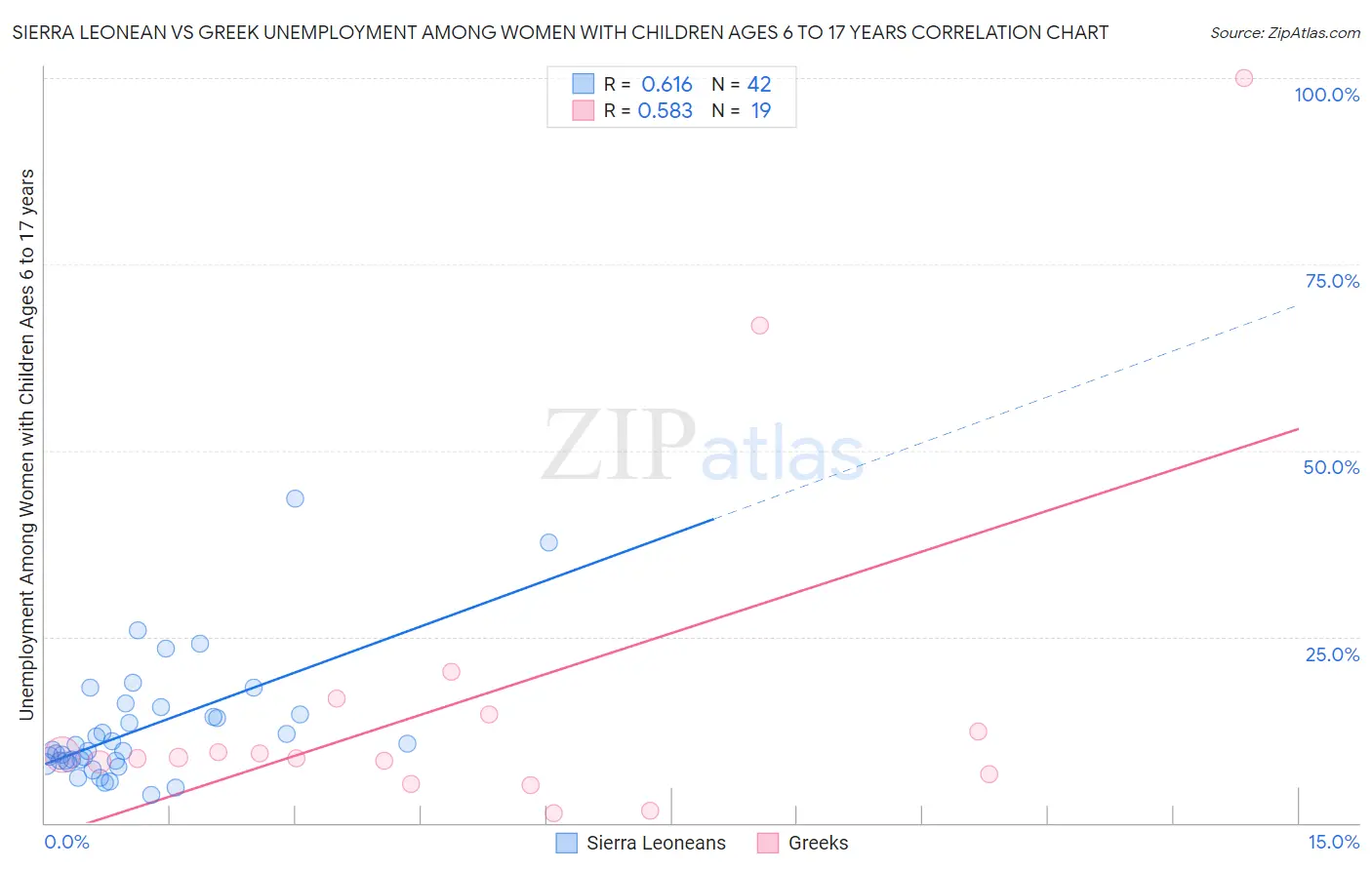 Sierra Leonean vs Greek Unemployment Among Women with Children Ages 6 to 17 years