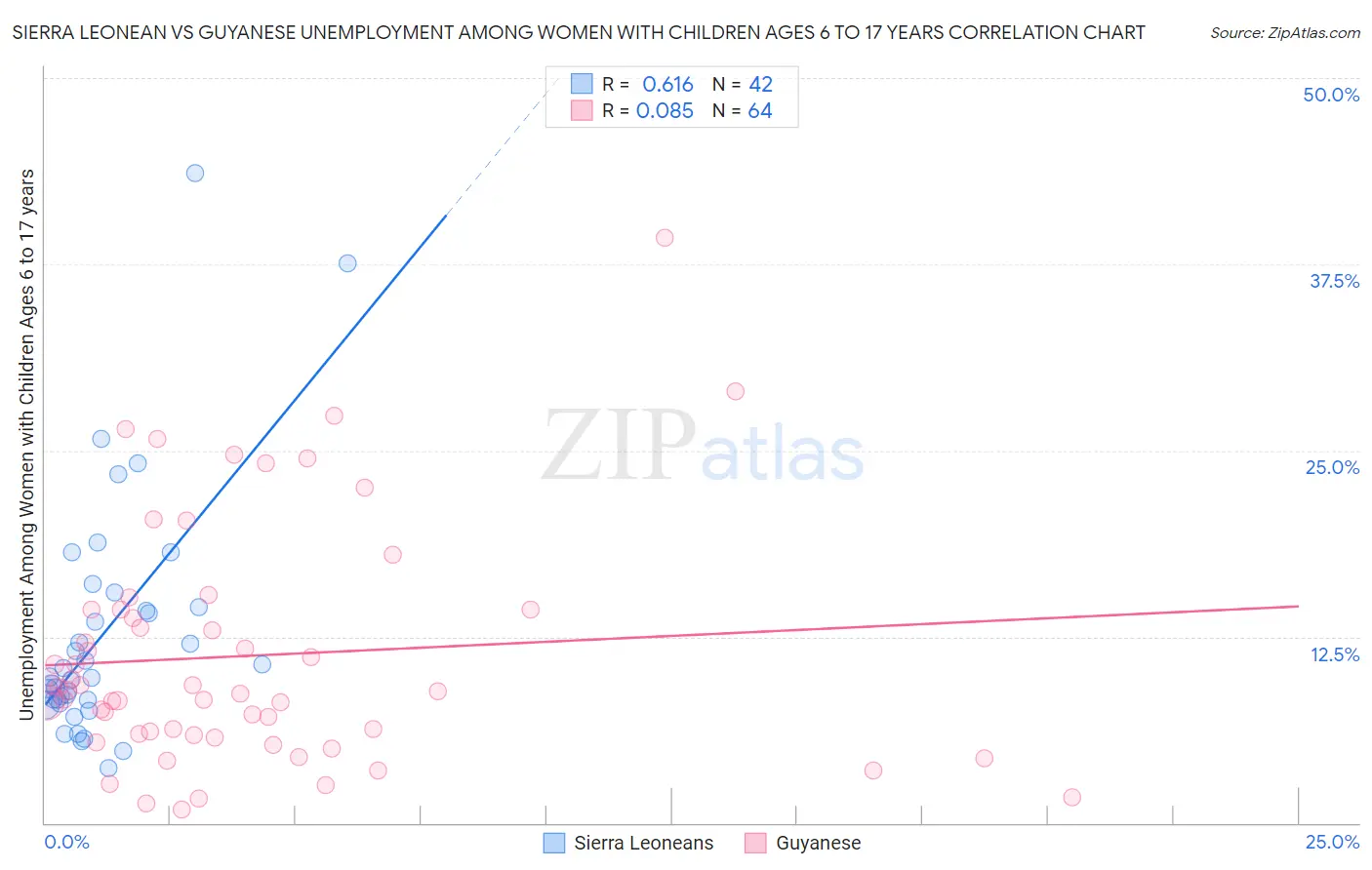 Sierra Leonean vs Guyanese Unemployment Among Women with Children Ages 6 to 17 years