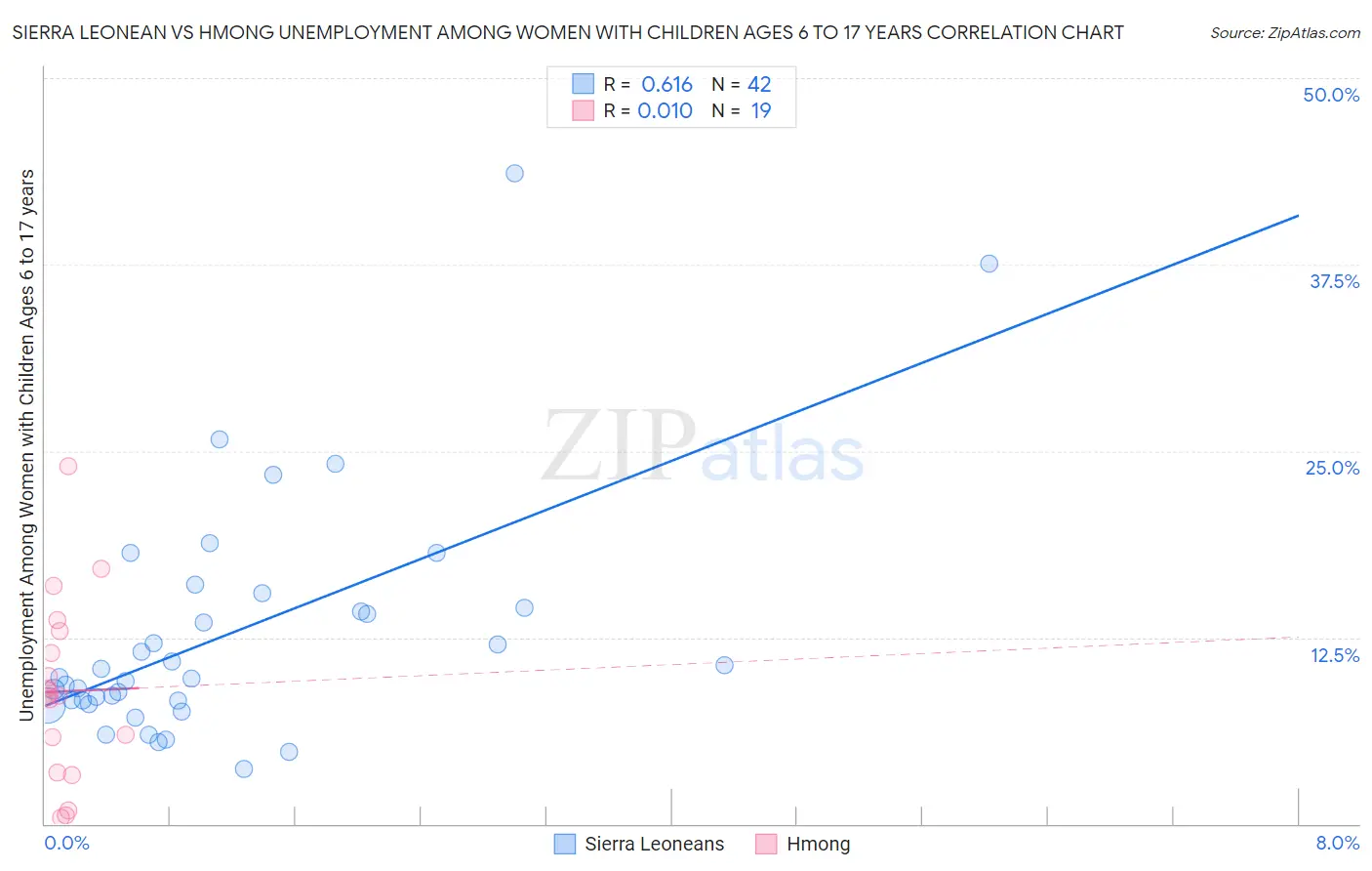 Sierra Leonean vs Hmong Unemployment Among Women with Children Ages 6 to 17 years