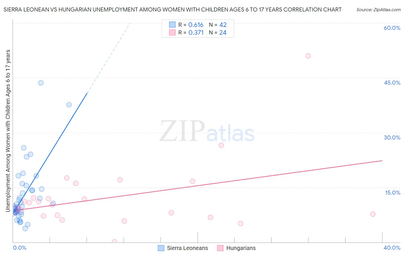 Sierra Leonean vs Hungarian Unemployment Among Women with Children Ages 6 to 17 years