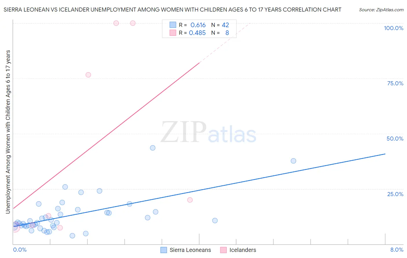 Sierra Leonean vs Icelander Unemployment Among Women with Children Ages 6 to 17 years
