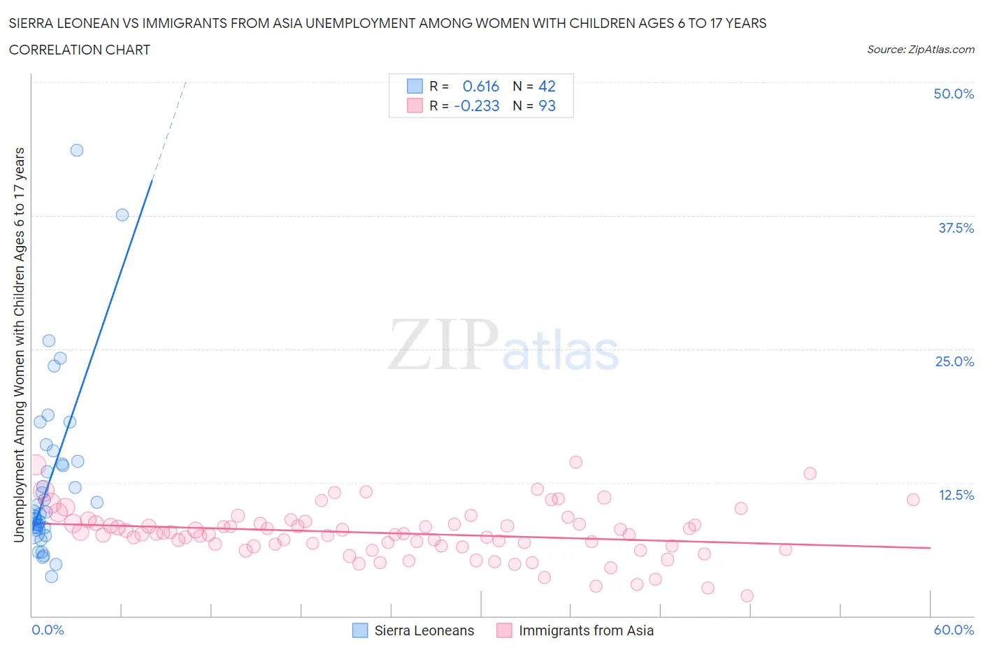 Sierra Leonean vs Immigrants from Asia Unemployment Among Women with Children Ages 6 to 17 years