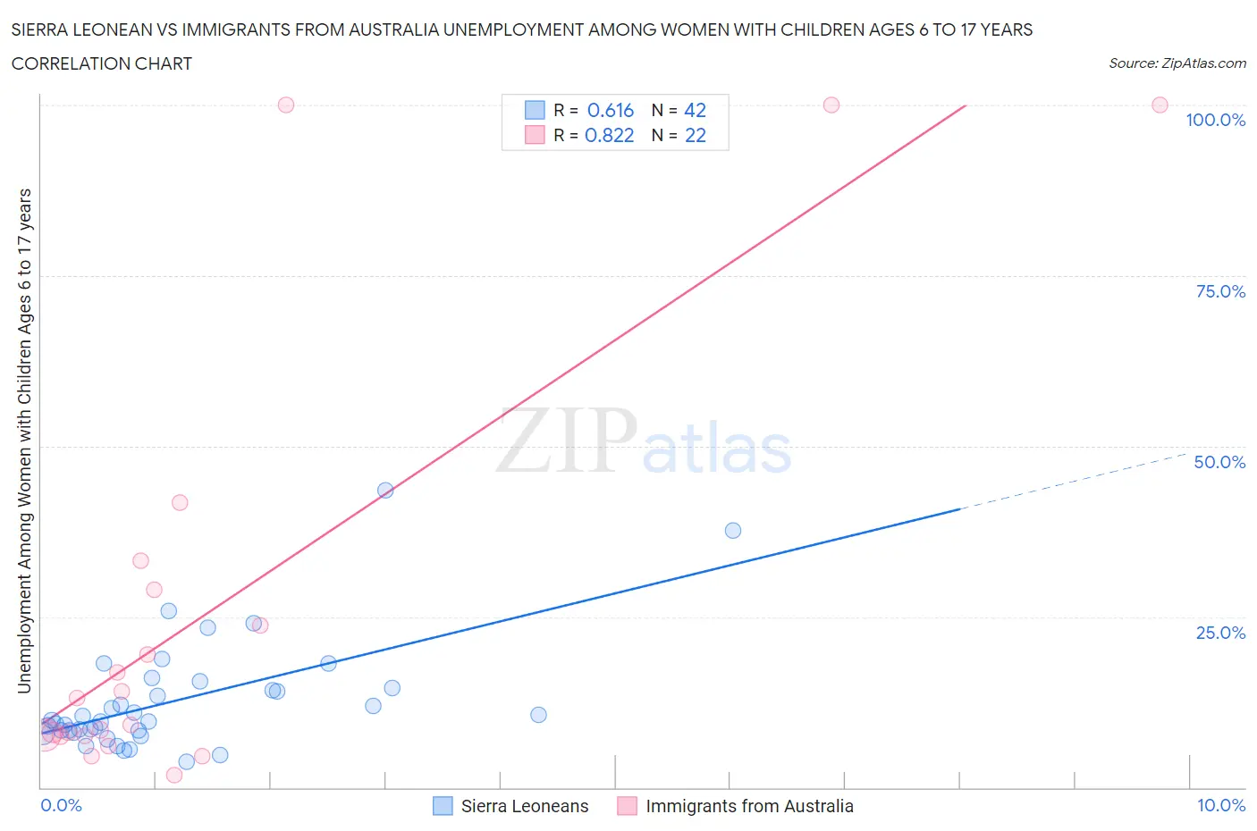 Sierra Leonean vs Immigrants from Australia Unemployment Among Women with Children Ages 6 to 17 years