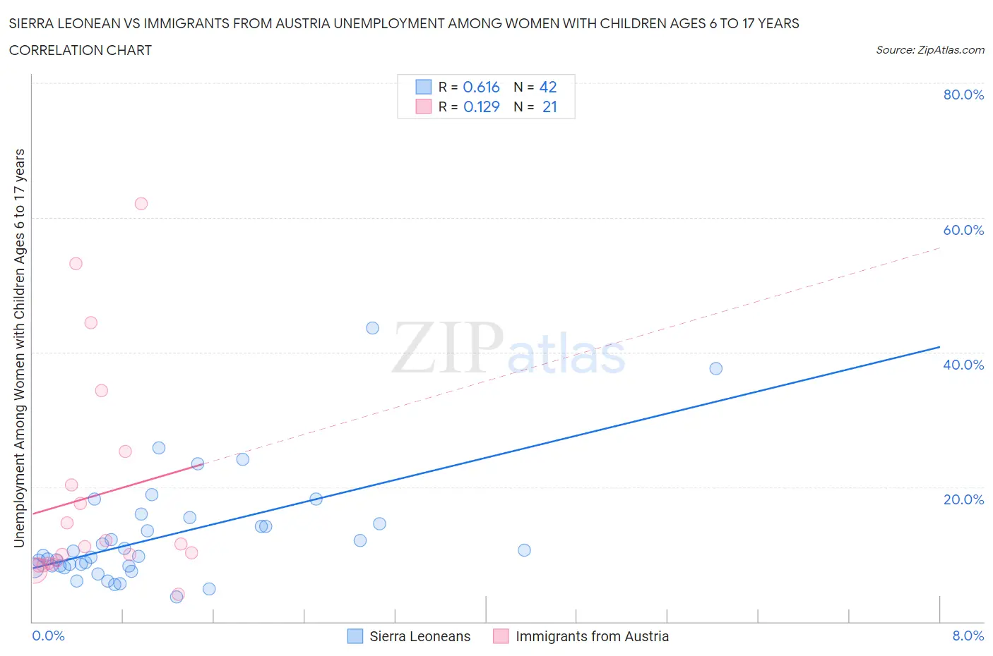 Sierra Leonean vs Immigrants from Austria Unemployment Among Women with Children Ages 6 to 17 years