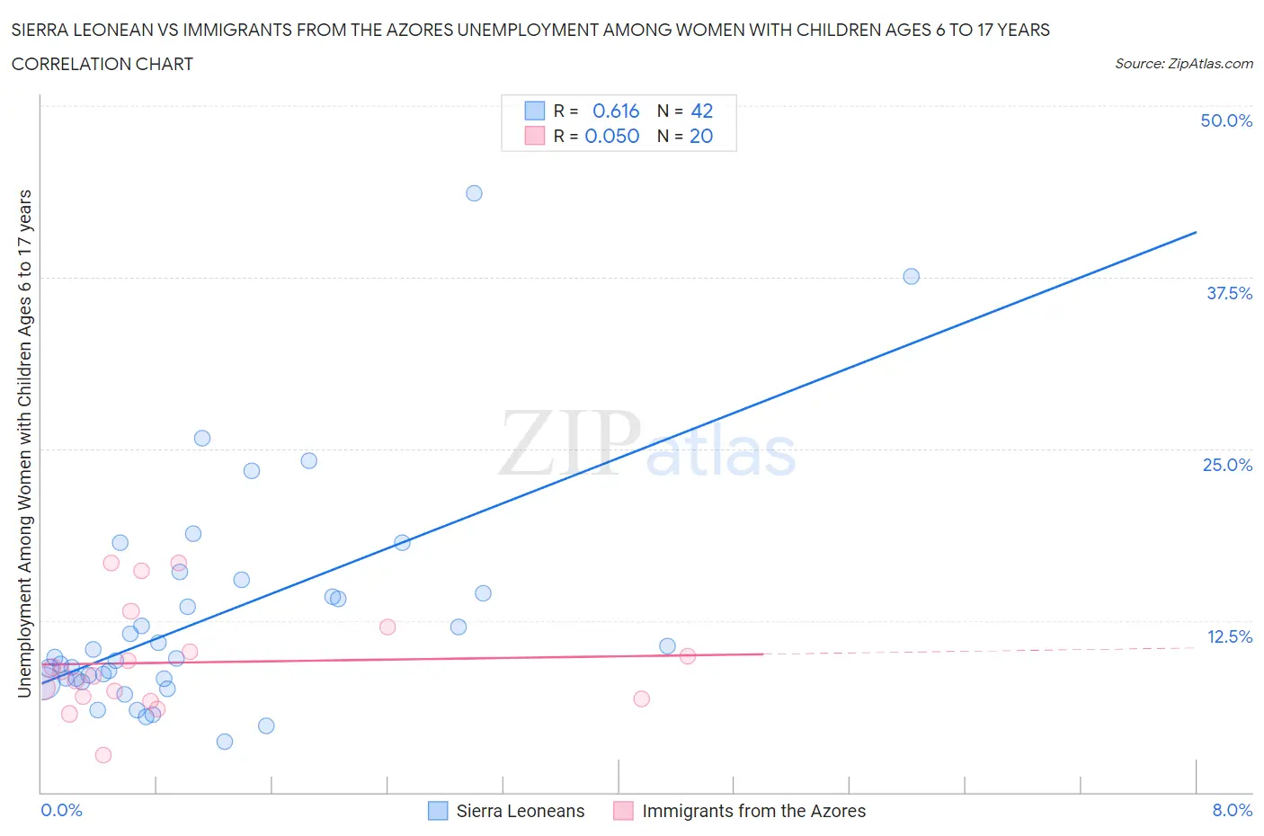 Sierra Leonean vs Immigrants from the Azores Unemployment Among Women with Children Ages 6 to 17 years