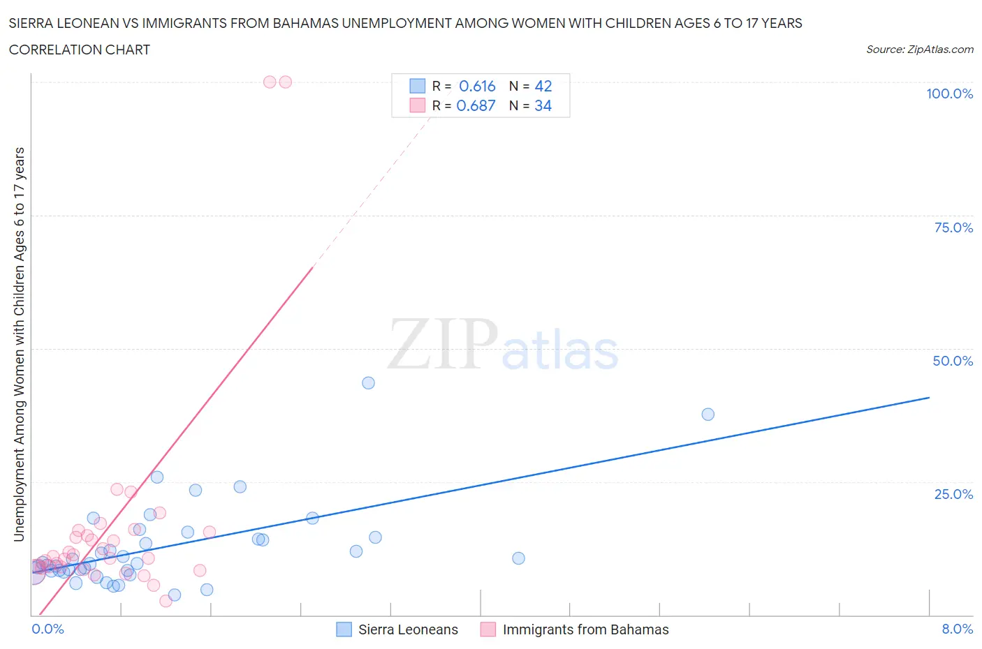 Sierra Leonean vs Immigrants from Bahamas Unemployment Among Women with Children Ages 6 to 17 years