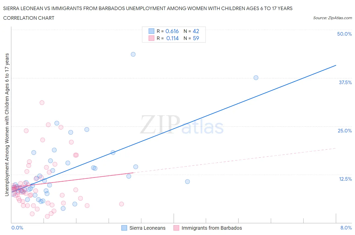 Sierra Leonean vs Immigrants from Barbados Unemployment Among Women with Children Ages 6 to 17 years