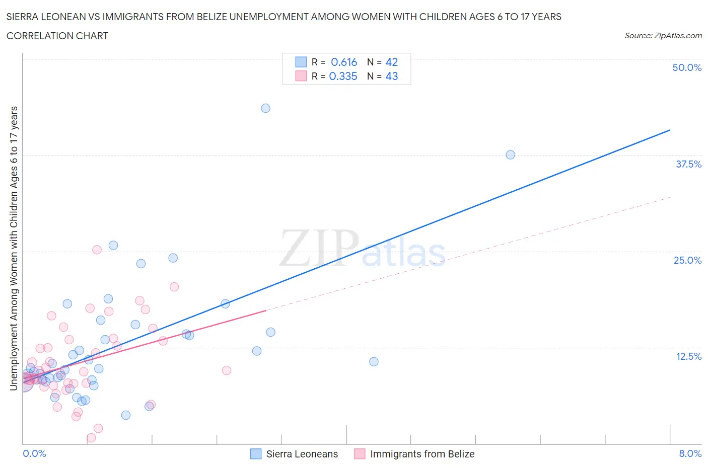 Sierra Leonean vs Immigrants from Belize Unemployment Among Women with Children Ages 6 to 17 years