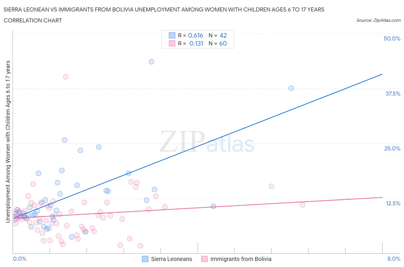Sierra Leonean vs Immigrants from Bolivia Unemployment Among Women with Children Ages 6 to 17 years