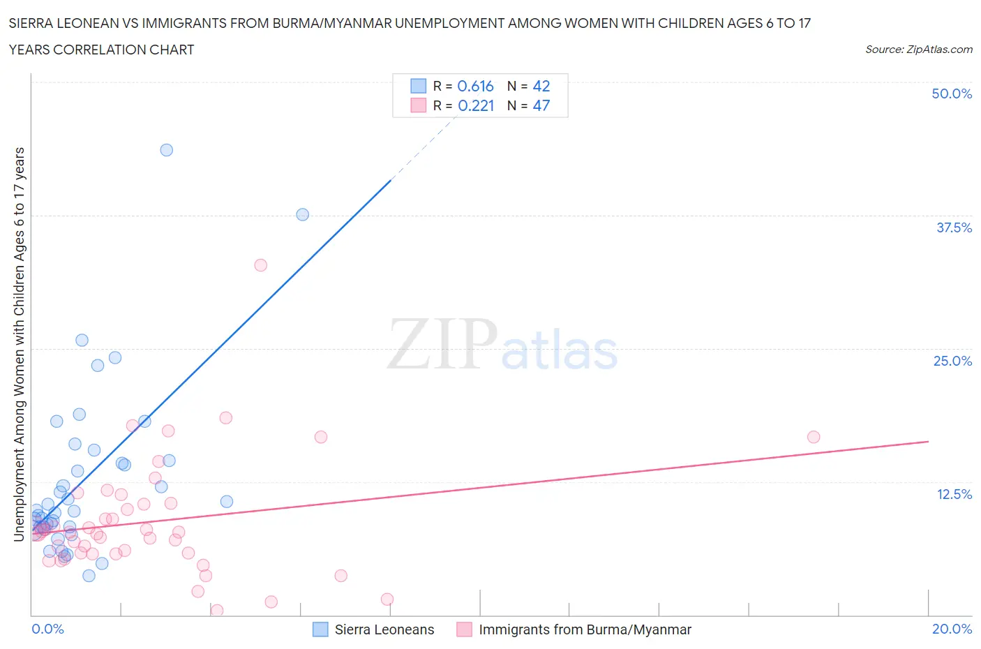 Sierra Leonean vs Immigrants from Burma/Myanmar Unemployment Among Women with Children Ages 6 to 17 years