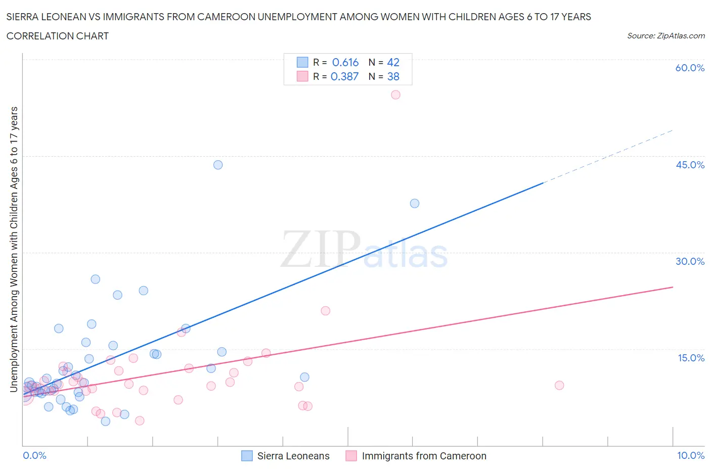 Sierra Leonean vs Immigrants from Cameroon Unemployment Among Women with Children Ages 6 to 17 years