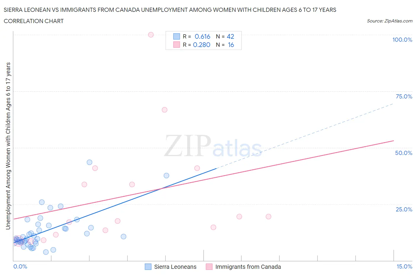 Sierra Leonean vs Immigrants from Canada Unemployment Among Women with Children Ages 6 to 17 years