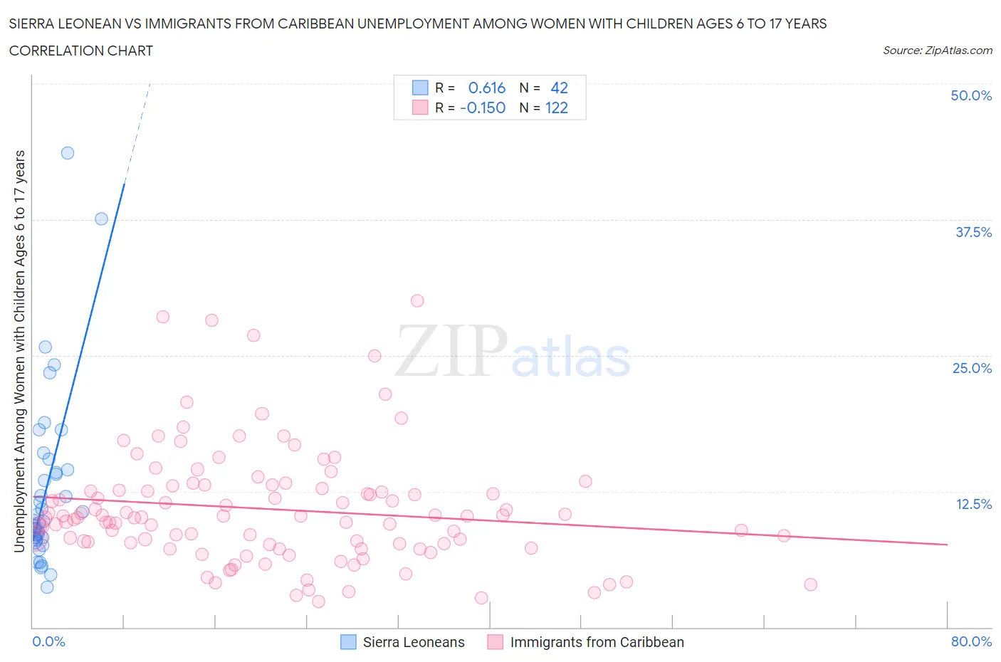 Sierra Leonean vs Immigrants from Caribbean Unemployment Among Women with Children Ages 6 to 17 years