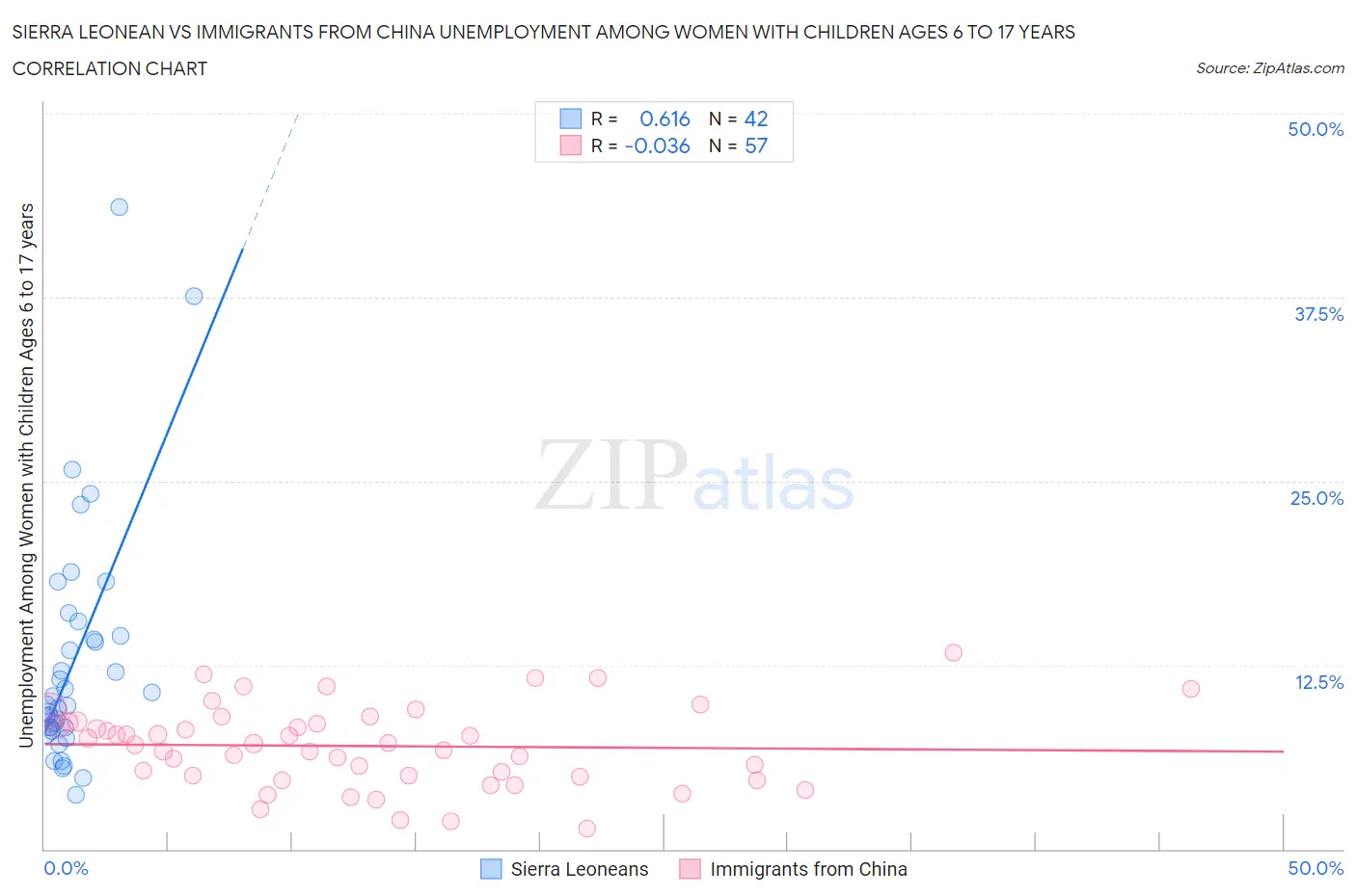 Sierra Leonean vs Immigrants from China Unemployment Among Women with Children Ages 6 to 17 years