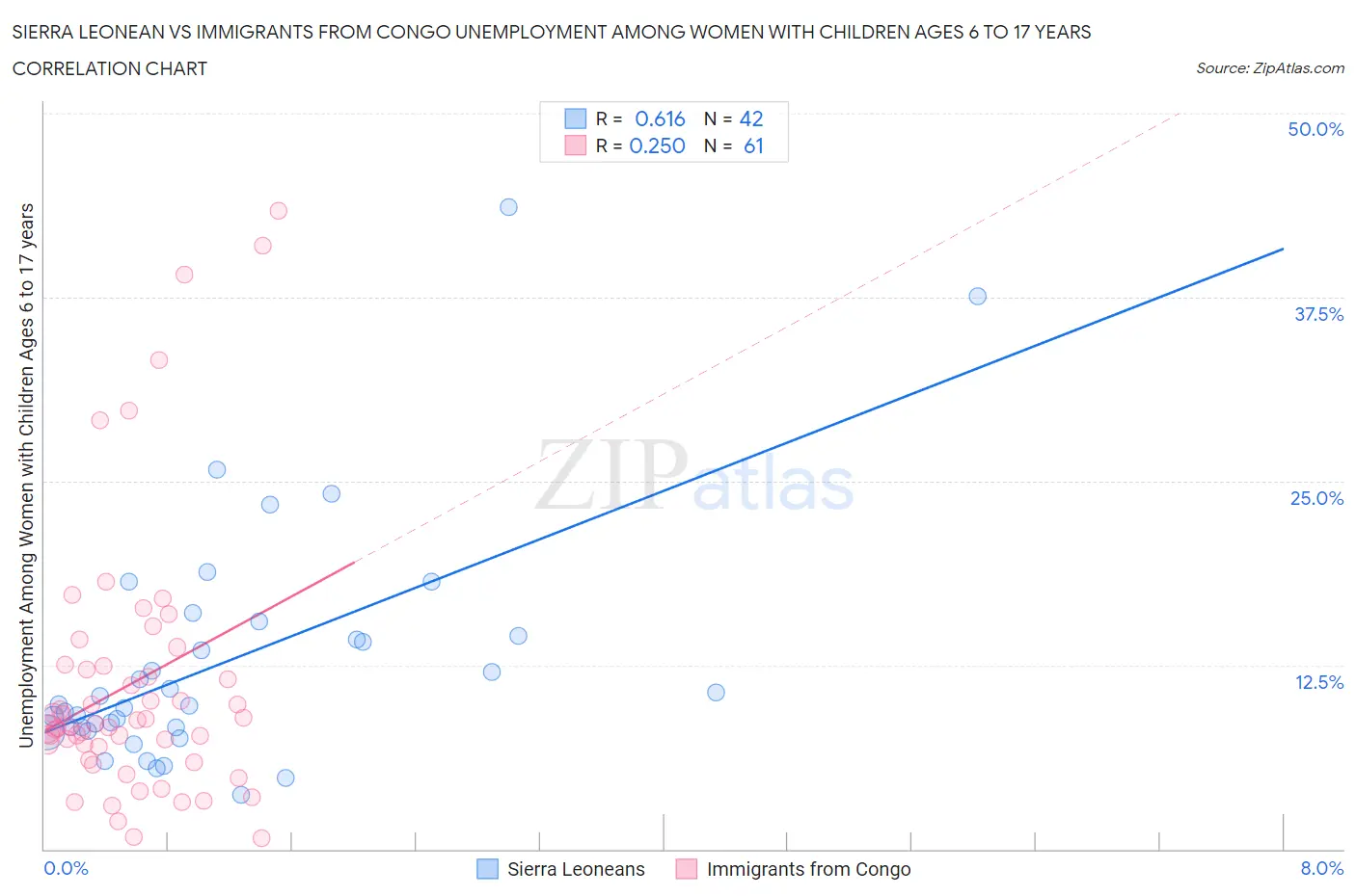Sierra Leonean vs Immigrants from Congo Unemployment Among Women with Children Ages 6 to 17 years
