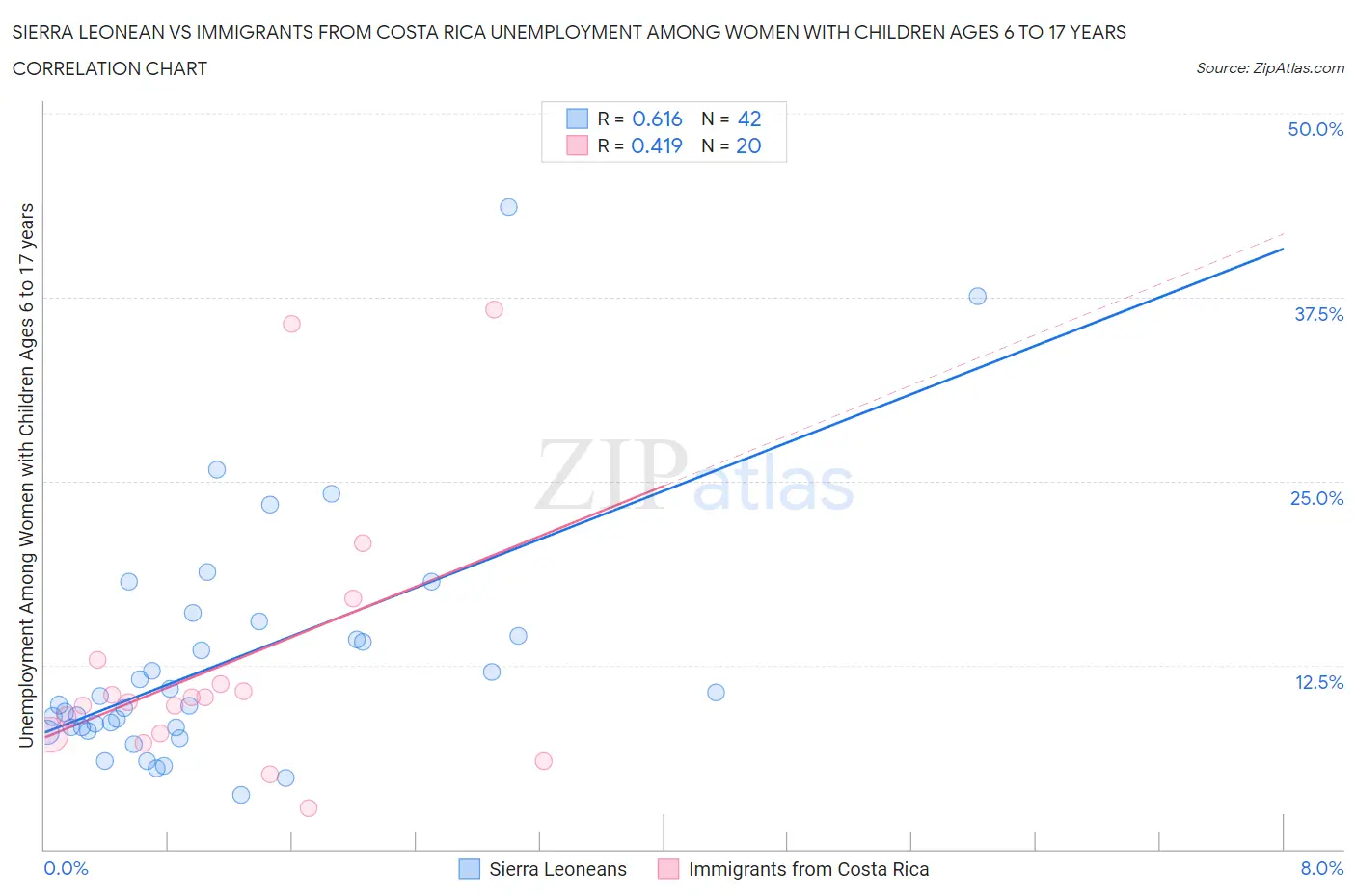 Sierra Leonean vs Immigrants from Costa Rica Unemployment Among Women with Children Ages 6 to 17 years