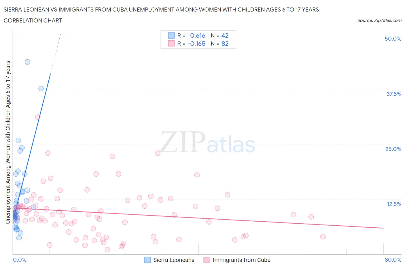 Sierra Leonean vs Immigrants from Cuba Unemployment Among Women with Children Ages 6 to 17 years