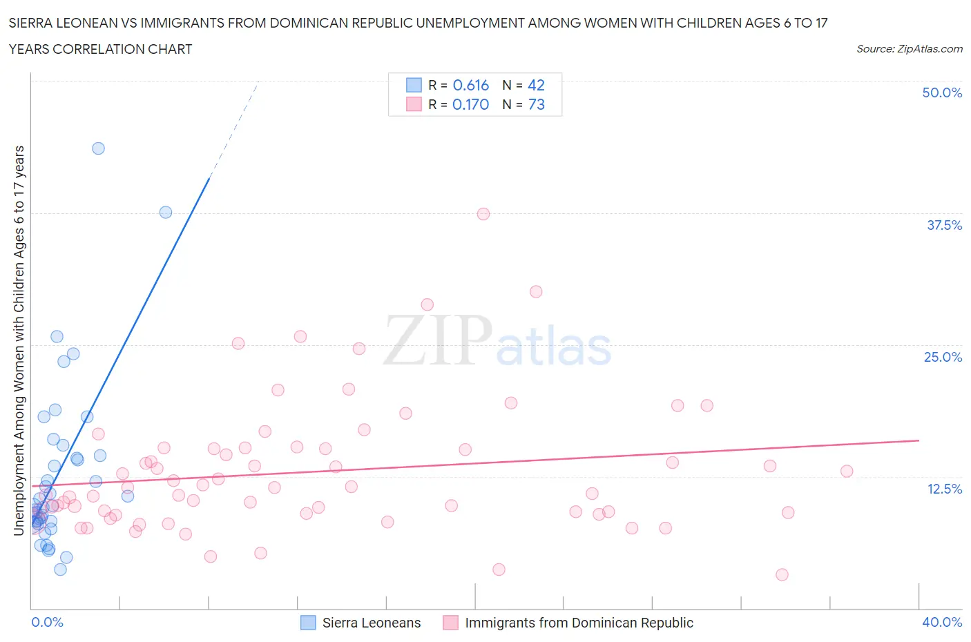 Sierra Leonean vs Immigrants from Dominican Republic Unemployment Among Women with Children Ages 6 to 17 years
