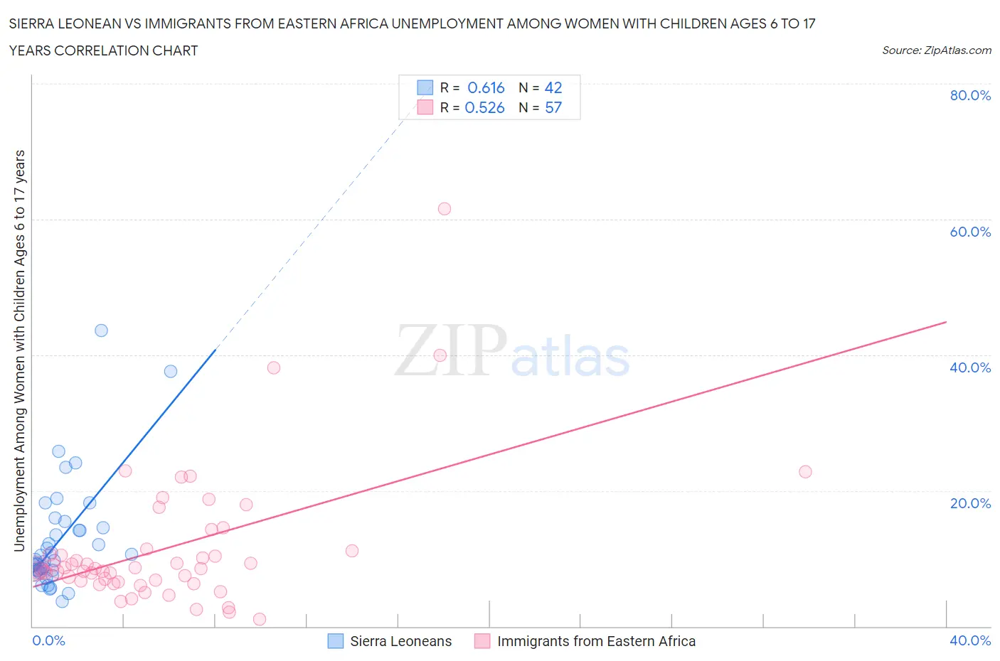 Sierra Leonean vs Immigrants from Eastern Africa Unemployment Among Women with Children Ages 6 to 17 years