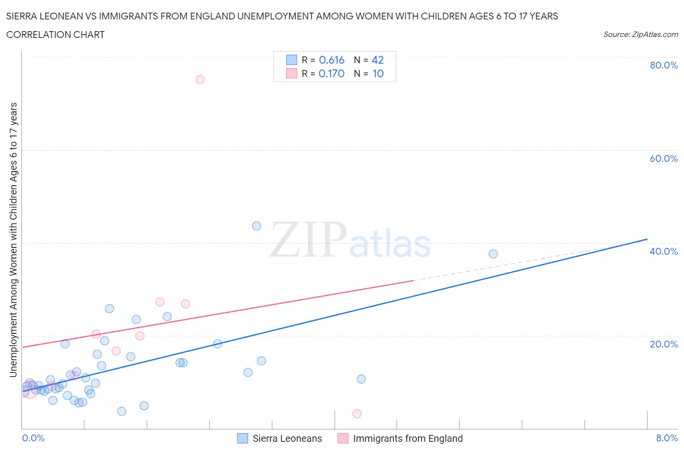 Sierra Leonean vs Immigrants from England Unemployment Among Women with Children Ages 6 to 17 years