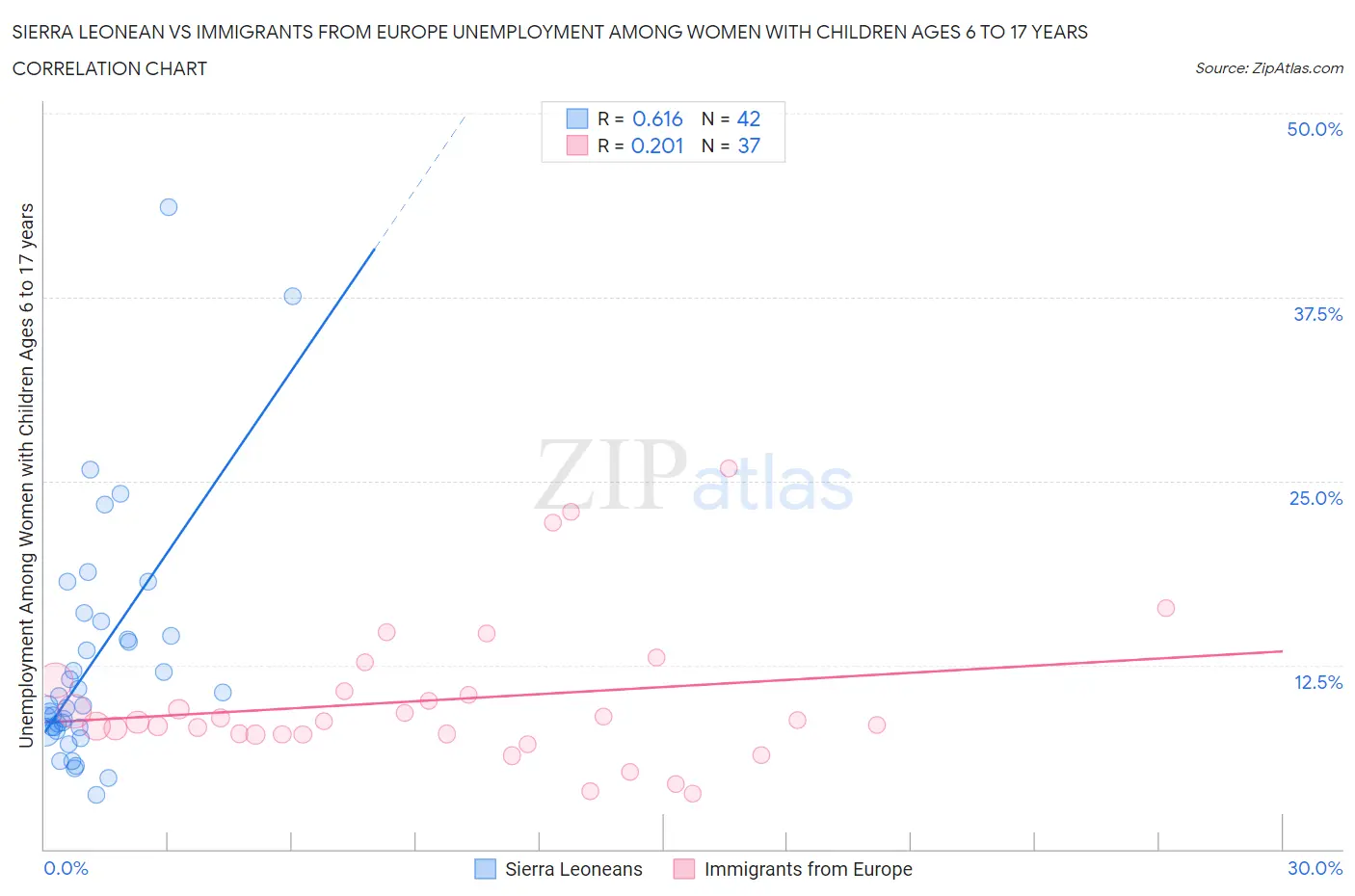 Sierra Leonean vs Immigrants from Europe Unemployment Among Women with Children Ages 6 to 17 years