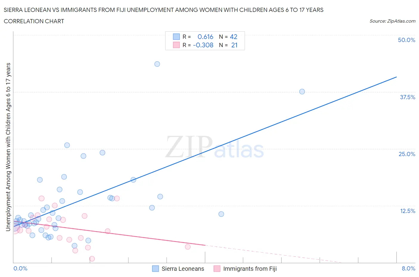 Sierra Leonean vs Immigrants from Fiji Unemployment Among Women with Children Ages 6 to 17 years