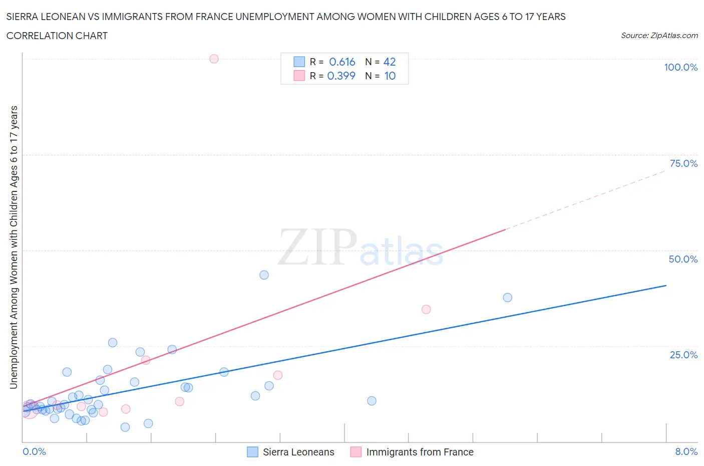 Sierra Leonean vs Immigrants from France Unemployment Among Women with Children Ages 6 to 17 years