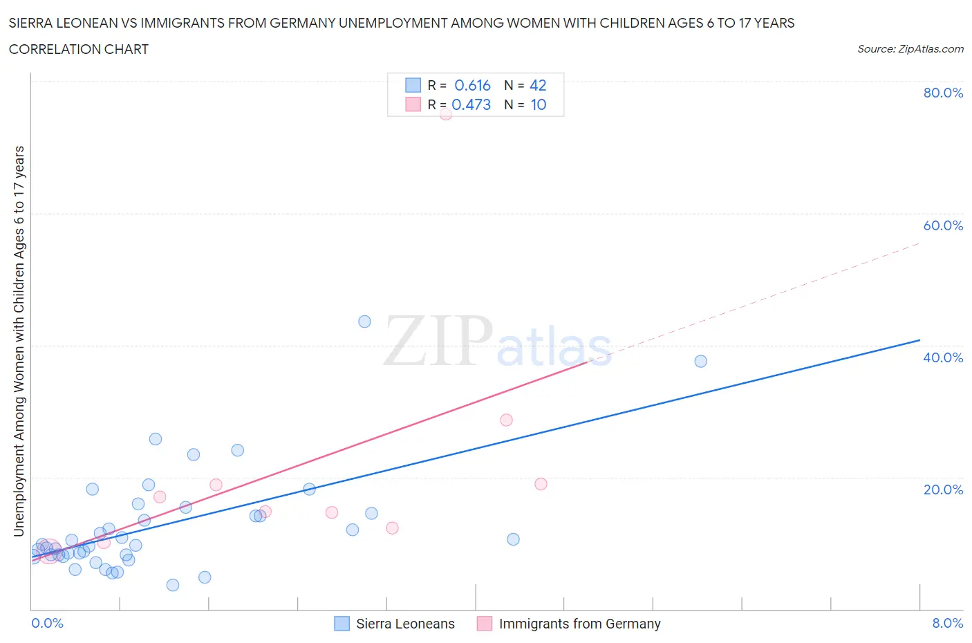 Sierra Leonean vs Immigrants from Germany Unemployment Among Women with Children Ages 6 to 17 years