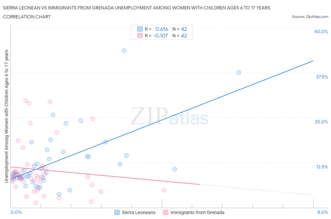 Sierra Leonean vs Immigrants from Grenada Unemployment Among Women with Children Ages 6 to 17 years
