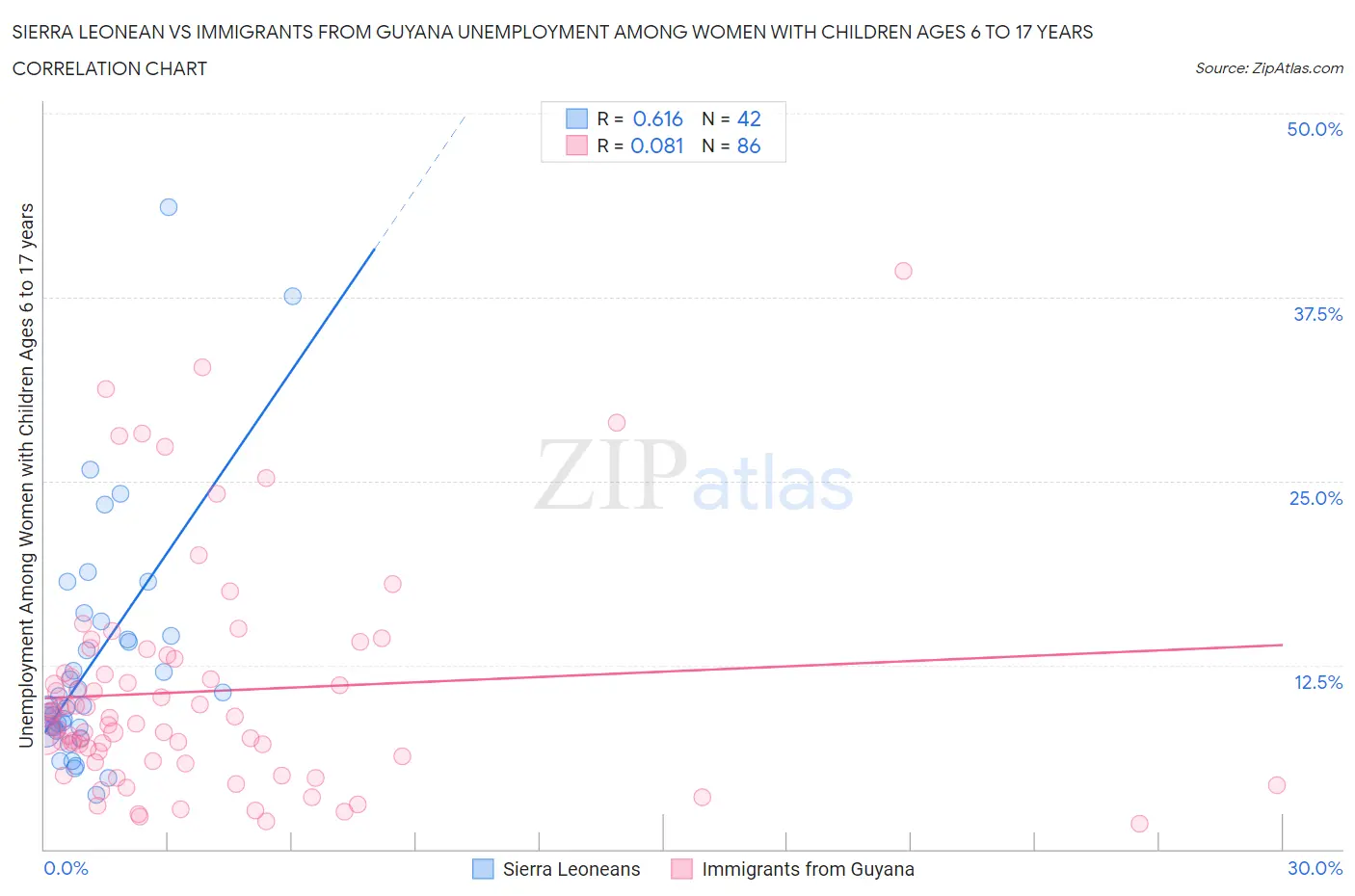 Sierra Leonean vs Immigrants from Guyana Unemployment Among Women with Children Ages 6 to 17 years