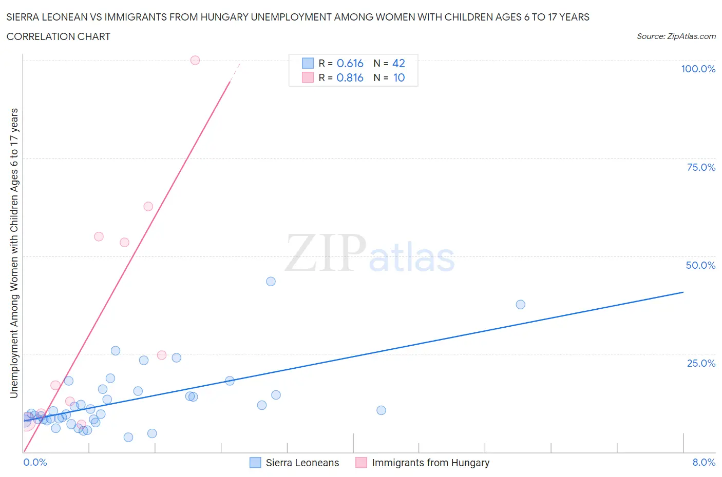 Sierra Leonean vs Immigrants from Hungary Unemployment Among Women with Children Ages 6 to 17 years