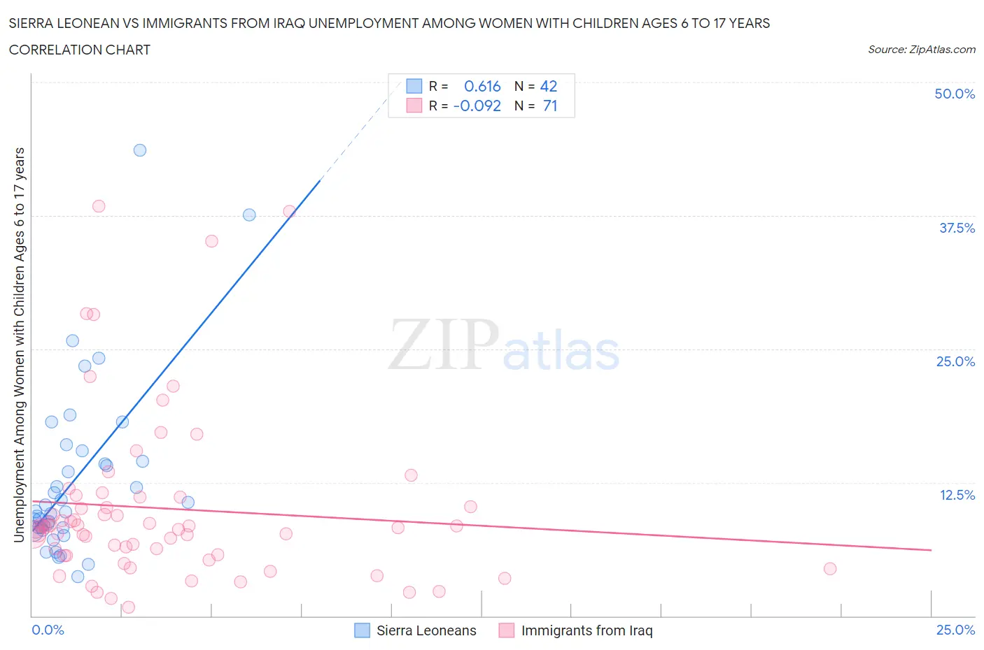 Sierra Leonean vs Immigrants from Iraq Unemployment Among Women with Children Ages 6 to 17 years