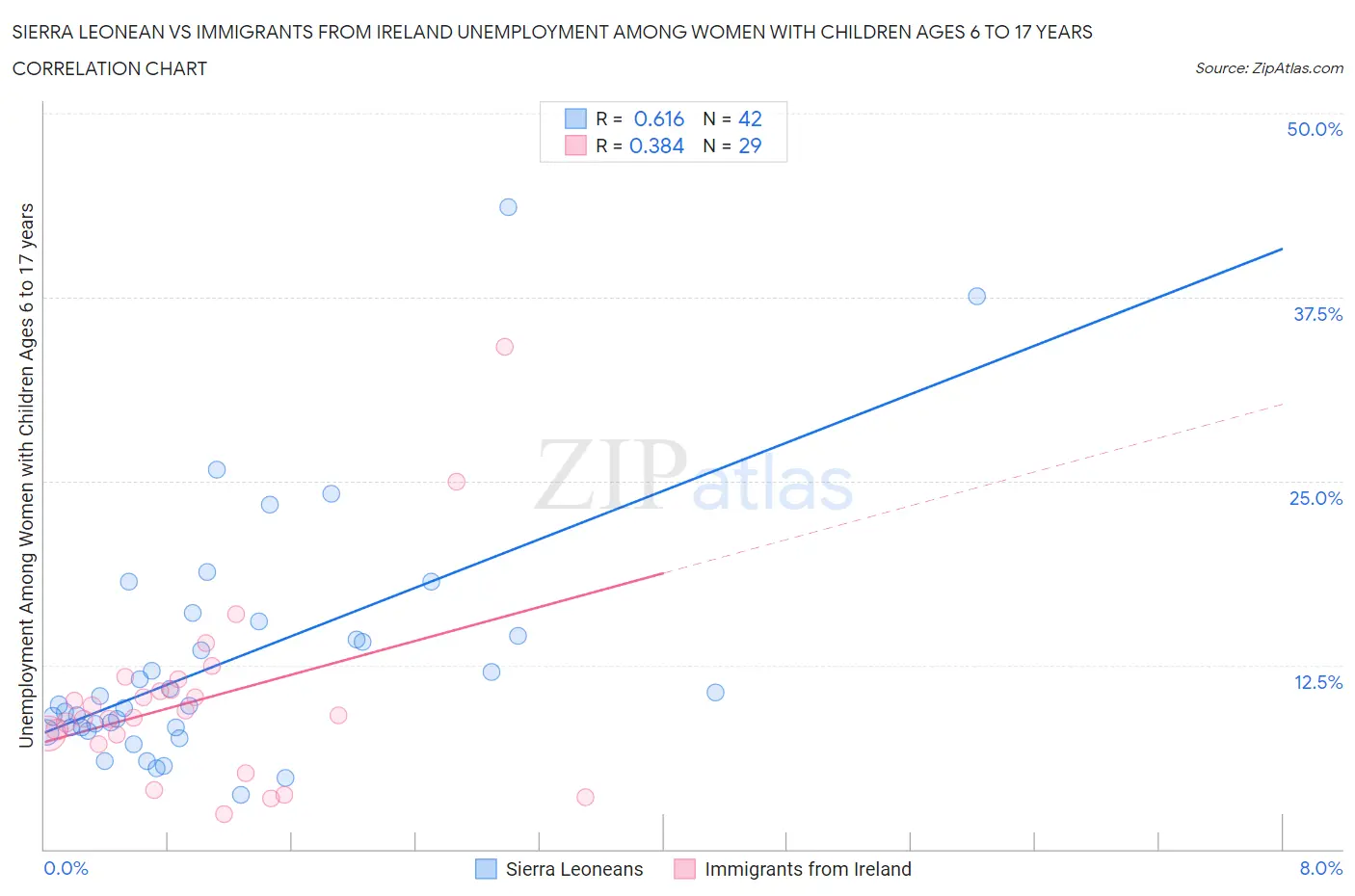 Sierra Leonean vs Immigrants from Ireland Unemployment Among Women with Children Ages 6 to 17 years